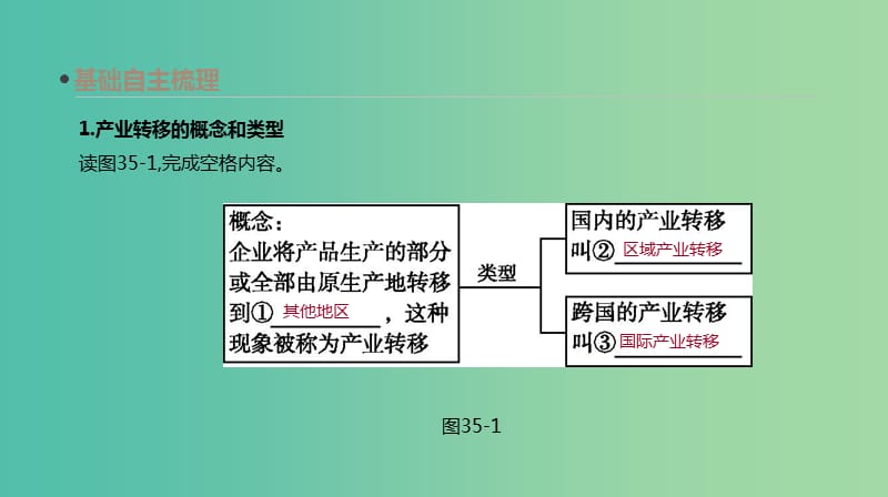 2019年高考地理一轮复习 第35讲 产业转移——以东亚为例课件 新人教版.ppt_第3页