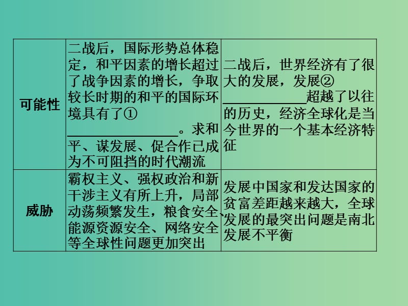 2019版高考政治一轮复习（A版）第2部分 政治生活 专题八 当代国际社会 考点32 世界政治经济发展的基本趋势课件 新人教版.ppt_第3页