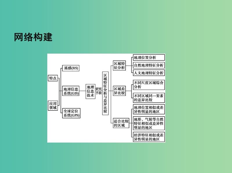 2019高考地理二轮复习 专题十二 区域分析与地理信息技术课件.ppt_第3页