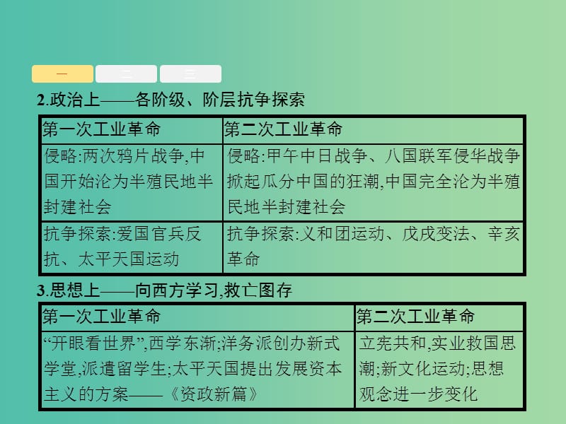 2019届高考历史二轮复习 第二板块 中国近现代史 素养升华——提升知识的高度课件.ppt_第3页