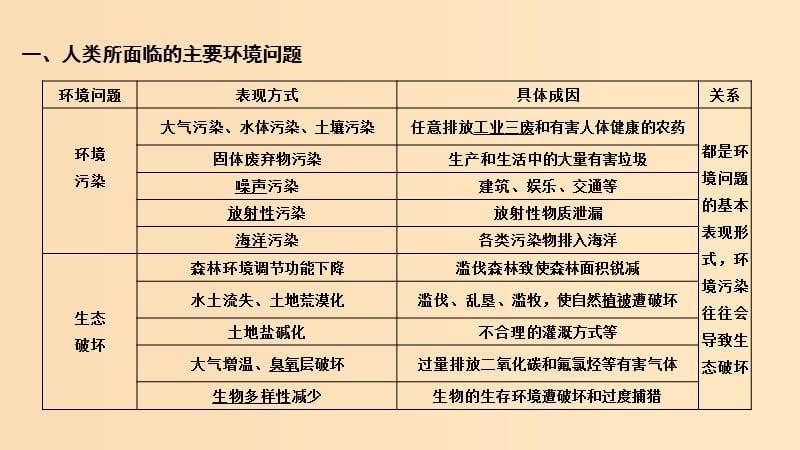 2019版高考地理二轮专题复习 第四部分 考前冲刺记忆 12 人类与地理环境的协调发展课件.ppt_第2页