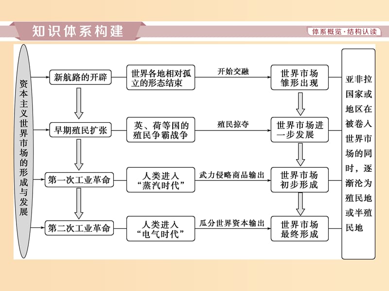 2019版高考历史一轮复习 专题9 走向世界的资本主义市场专题整合提升课件 人民版.ppt_第2页