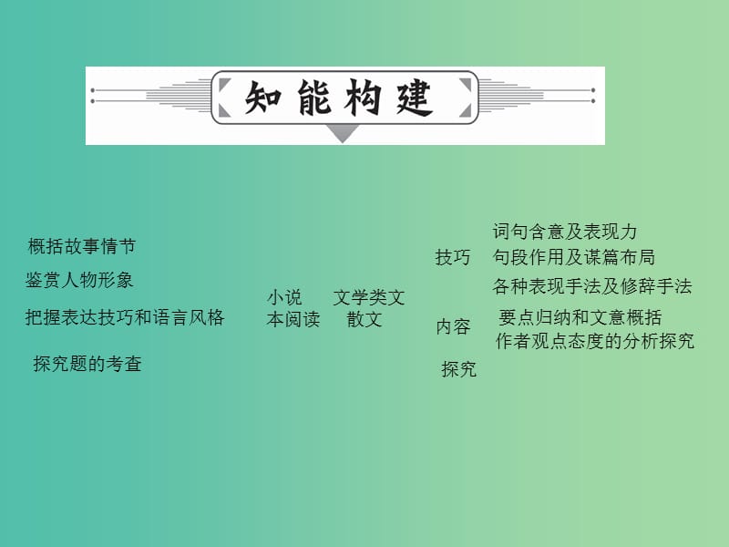 高考语文二轮复习 第二部分 古诗文阅读 专题十 文学类文本阅读（选考）课件.ppt_第3页