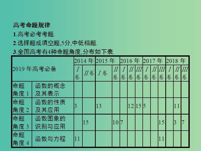 全国通用版2019版高考数学总复习专题二函数与导数2.1函数的概念图象和性质课件理.ppt_第2页