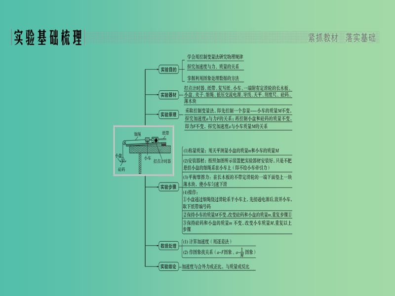 2019版高考物理总复习 第三章 牛顿运动定律 实验四 验证牛顿运动定律课件.ppt_第2页