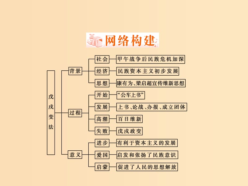 2018年高中历史 第九章 中国戊戌变法章末回顾总结课件 北师大版选修1 .ppt_第2页