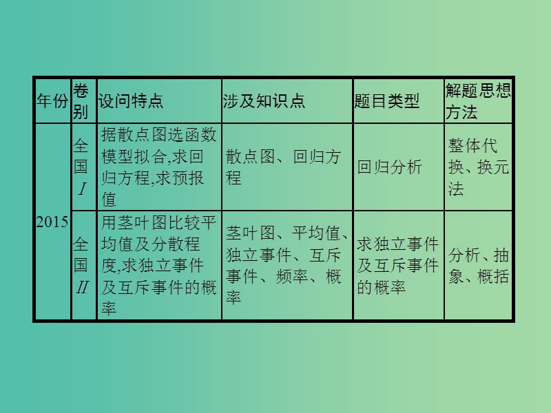 2019年高考数学总复习 6.3.1 统计与统计案例课件 理.ppt_第3页