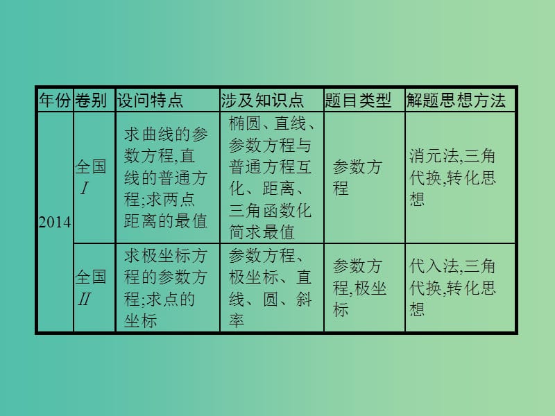 2019年高考数学二轮复习 专题九 选做大题 9.1 坐标系与参数方程课件 文.ppt_第3页