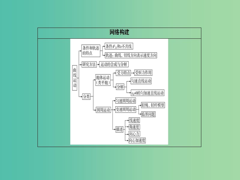 高考物理二轮复习 专题整合突破一 力与运动 第3讲 力与物体的曲线运动课件.ppt_第2页