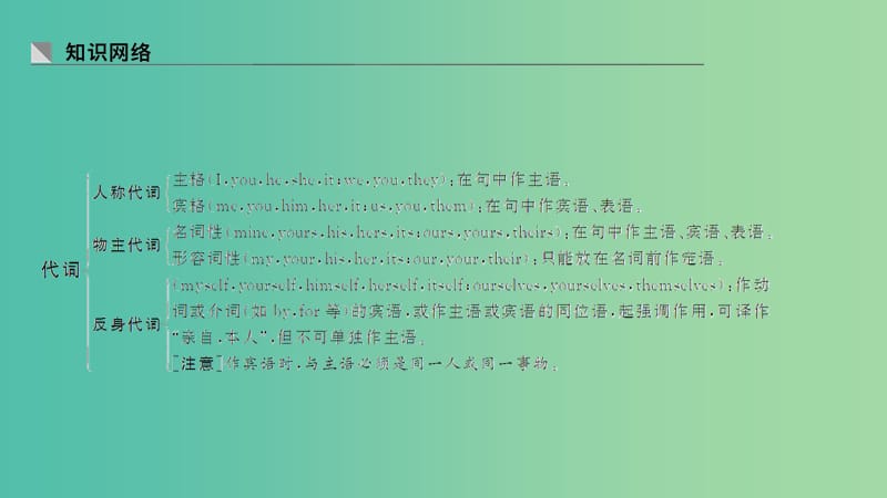 2019高考英语 基础保分篇 第二讲 代词课件 新人教版.ppt_第2页