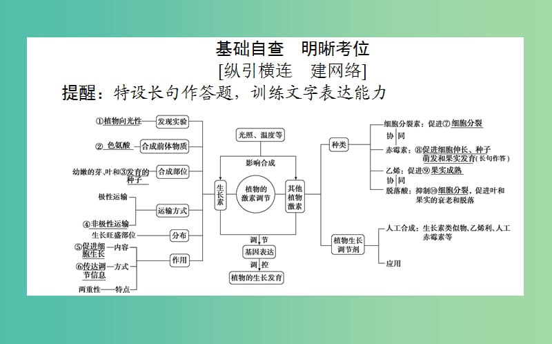 2019届高考生物二轮复习 专题五 生命系统的稳态及调节 1 植物生命活动的调节课件.ppt_第2页