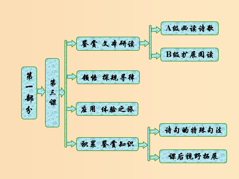 2018年高中語文 第一部分 唐宋詩 第三課 天若有情天亦老——詠史懷古課件 語文版選修唐宋詩詞鑒賞.ppt_第1頁