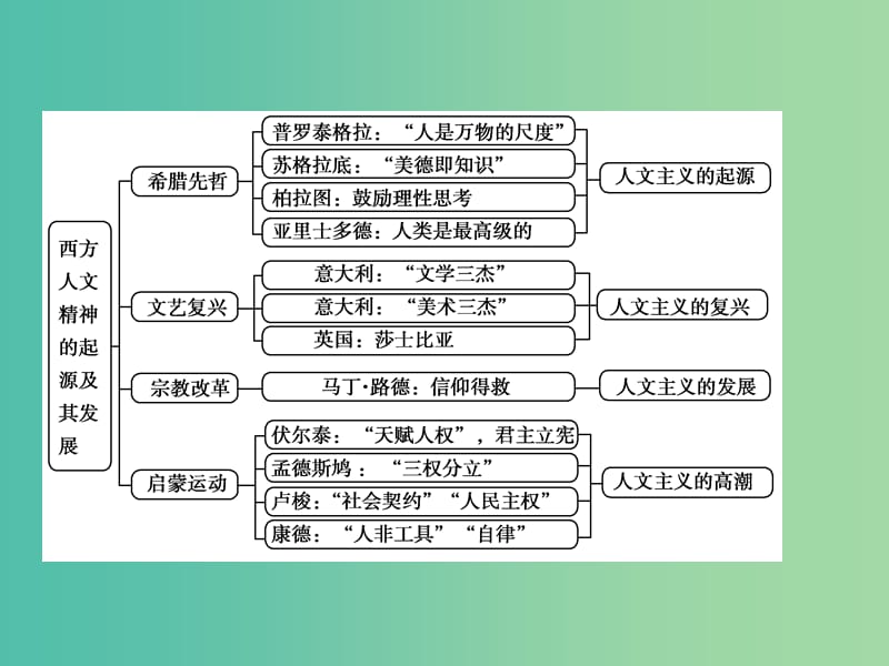 2019届高考历史总复习 第十三单元 西方人文精神的起源及其发展单元整合课件.ppt_第2页