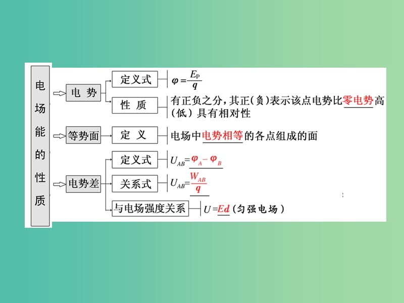 四川省宜宾市一中2017-2018学年高中物理下学期第15周 电场能的性质课件.ppt_第2页