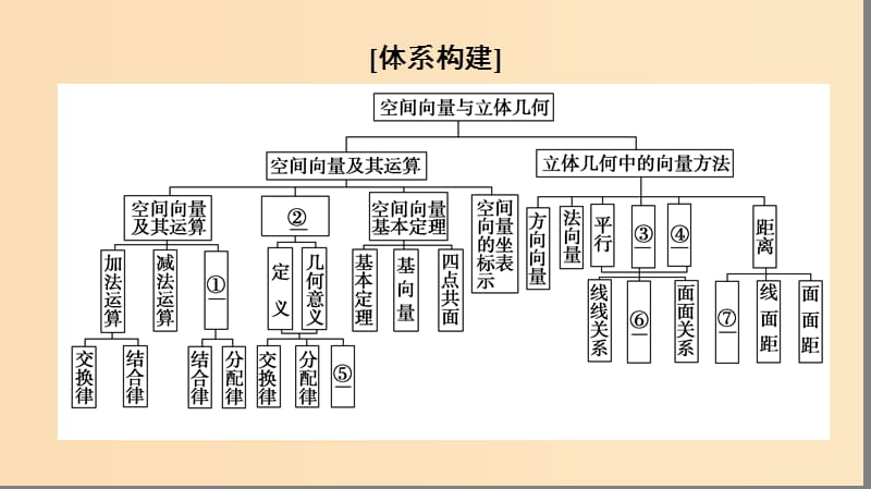 2018-2019学年高中数学第3章空间向量与立体几何章末复习课课件苏教版选修2 .ppt_第2页