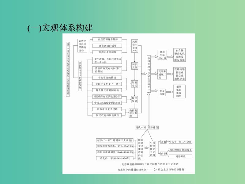 2019届高考历史一轮复习第八单元中国近现代经济发展与社会生活的变迁单元整合课件新人教版.ppt_第3页