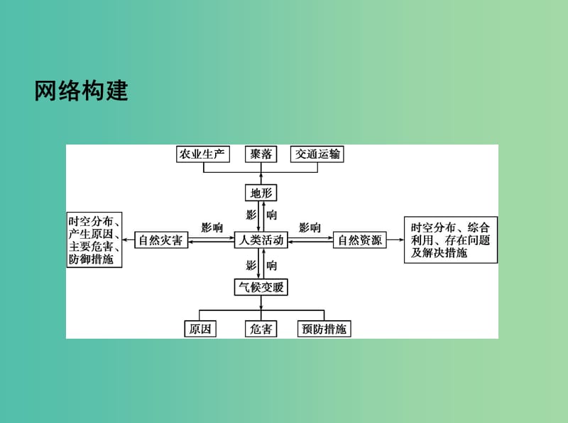 2019高考地理二轮复习 专题七 自然环境与人类活动课件.ppt_第3页