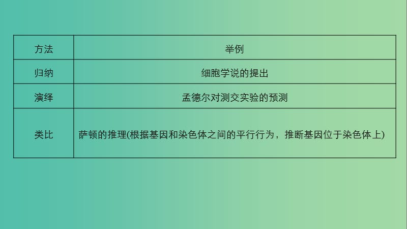 通用版2019版高考生物二轮复习专题十三常考实验技能考点41归纳演绎类比和模型方法课件.ppt_第2页