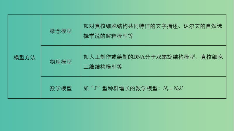 通用版2019版高考生物二轮复习专题十三常考实验技能考点41归纳演绎类比和模型方法课件.ppt_第3页