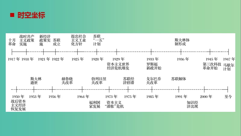 2019年度高考历史一轮复习专题十各国经济体制的创新和调整第27讲从“战时共产主义”到“斯大林模式”课件.ppt_第2页