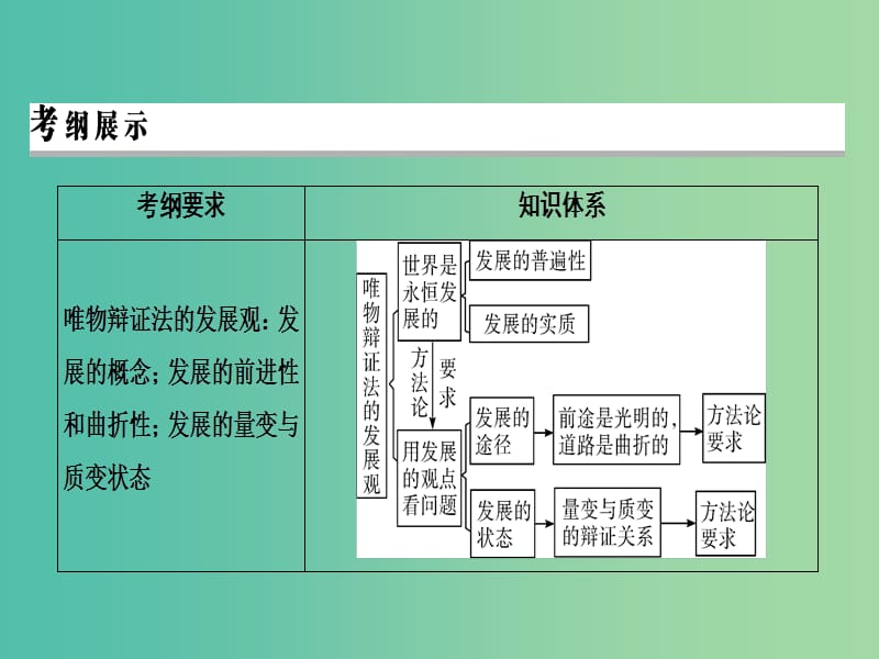 2019年高考政治一轮复习 第三单元 思想方法与创新意识 第8课 唯物辩证法的发展观课件 新人教版必修4.ppt_第2页