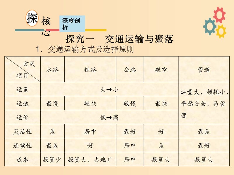 2019版高考地理一轮复习 第八章 区域产业活动第四节 交通运输布局及其对区域发展的影响课件 新人教版.ppt_第3页