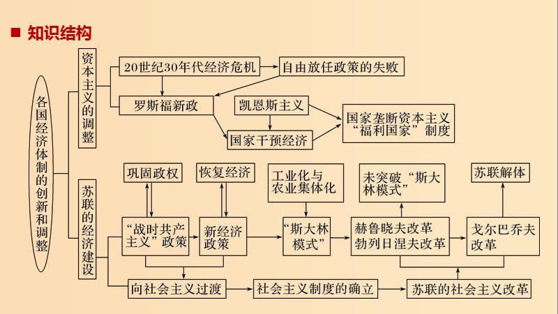 2019版高考历史大一轮复习第九单元各国经济体制的创新与调整单元综合提升课件岳麓版必修2 .ppt_第2页