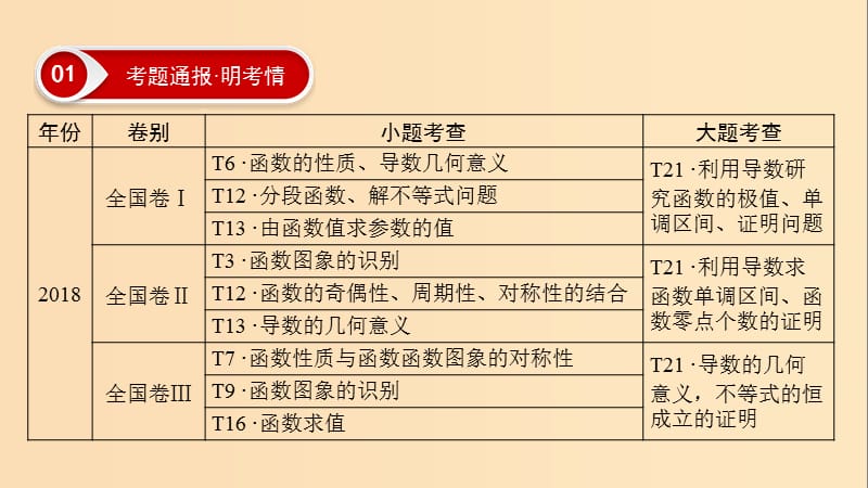 2019版高考数学二轮复习 第1篇 专题8 函数与导数课件.ppt_第3页