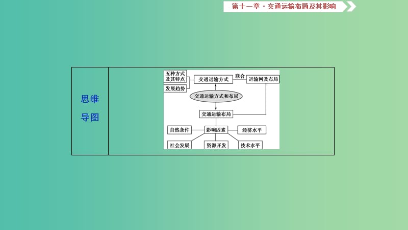 2019届高考地理一轮复习 第11章 交通运输布局及其影响 第三十一讲 交通运输方式和布局课件 新人教版.ppt_第3页