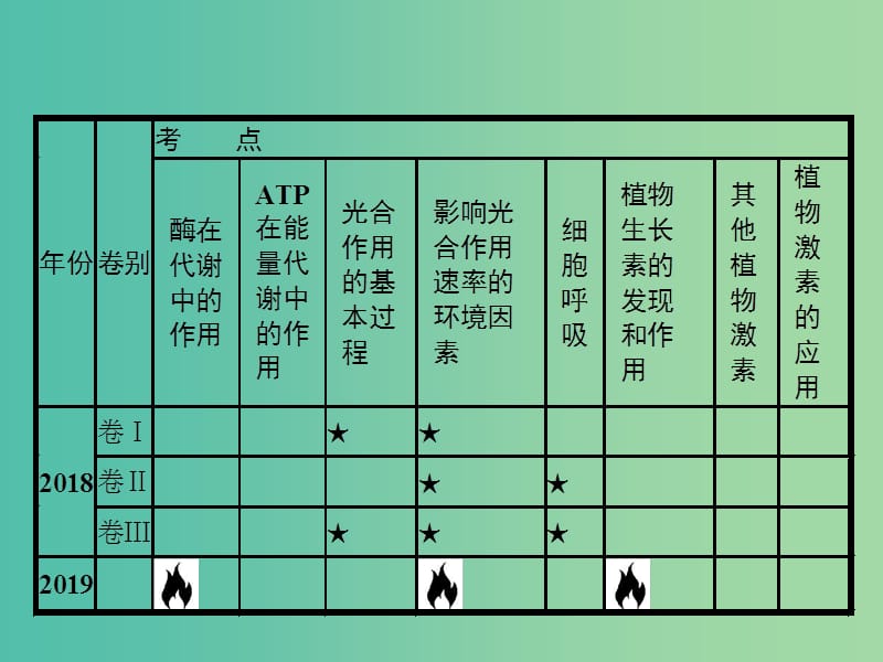 新课标广西2019高考生物二轮复习专题二植物生理学第4讲酶和ATP课件.ppt_第3页