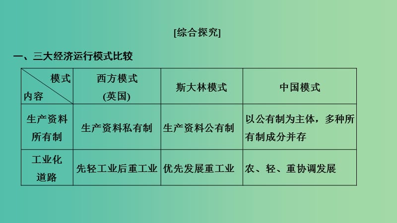 2019高考历史总复习 专题十四 现代世界经济模式的创新和调整专题整合课件.ppt_第2页