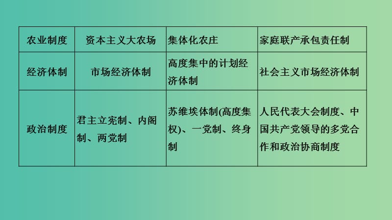 2019高考历史总复习 专题十四 现代世界经济模式的创新和调整专题整合课件.ppt_第3页