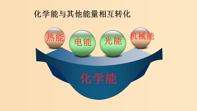 2018-2019学年高中化学 第二章 化学键化学反应与能量 第3节 第2课时 化学反应为人类提供能量课件 鲁科版必修2.ppt_第2页