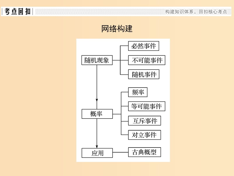 2018-2019学年高中数学 第3章 概率章末复习课课件 苏教版必修3.ppt_第2页