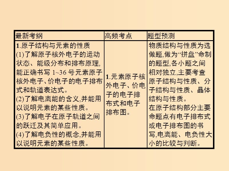 2019版高考化学大二轮复习 专题六 物质结构与性质 16 物质结构与性质课件.ppt_第3页