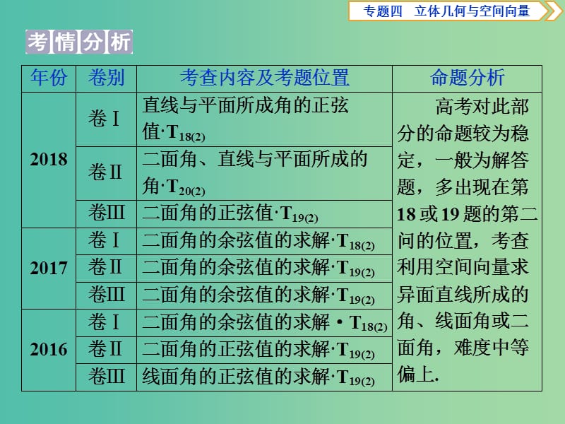 2019届高考数学二轮复习第二部分突破热点分层教学专项二专题四3第3讲立体几何中的向量方法课件.ppt_第2页