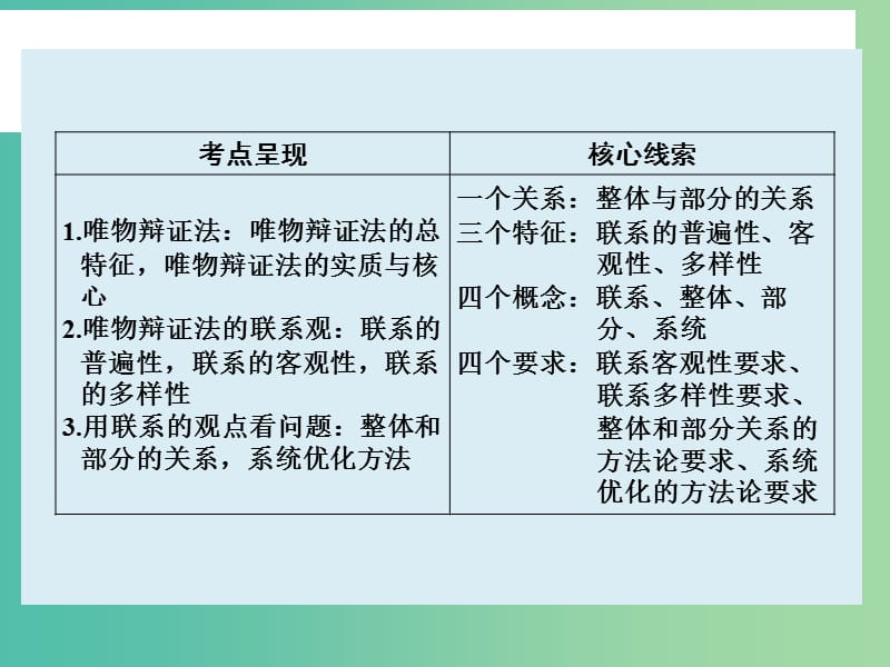 高考政治大一轮复习 第十五单元 第七课 唯物辩证法的联系观课件 新人教版.ppt_第2页