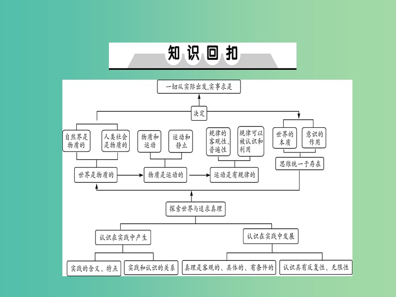 2019年高考政治一轮复习 第二单元 探索世界与追求真理单元总结课件 新人教版必修4.ppt_第2页