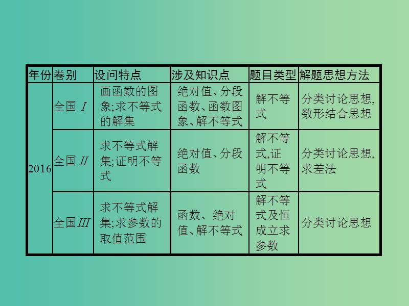 2019年高考数学二轮复习 专题九 选做大题 9.2 不等式选讲课件 文.ppt_第3页