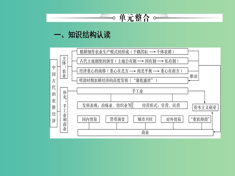 2019春高中历史 第一单元 中国古代的农耕经济单元整合1课件 岳麓版必修2.ppt_第2页