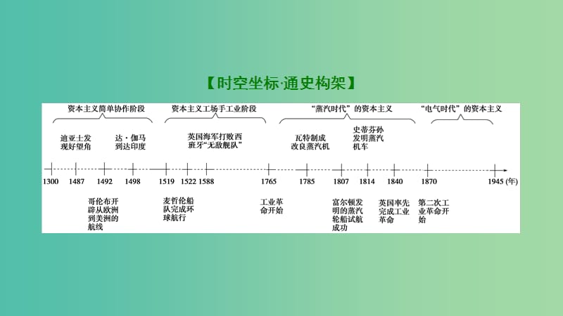 2019届高考历史一轮复习 第9单元 资本主义世界市场的形成和发展单元总结升华课件 北师大版必修2.ppt_第2页