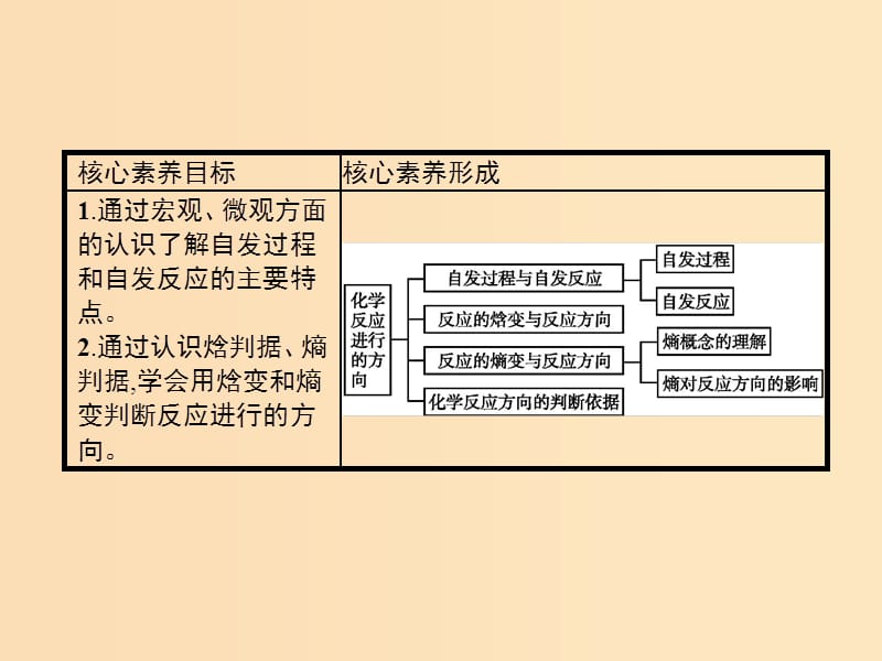 2019-2020学年高中化学 第2章 第4节 化学反应进行的方向课件 新人教版选修4.ppt_第2页