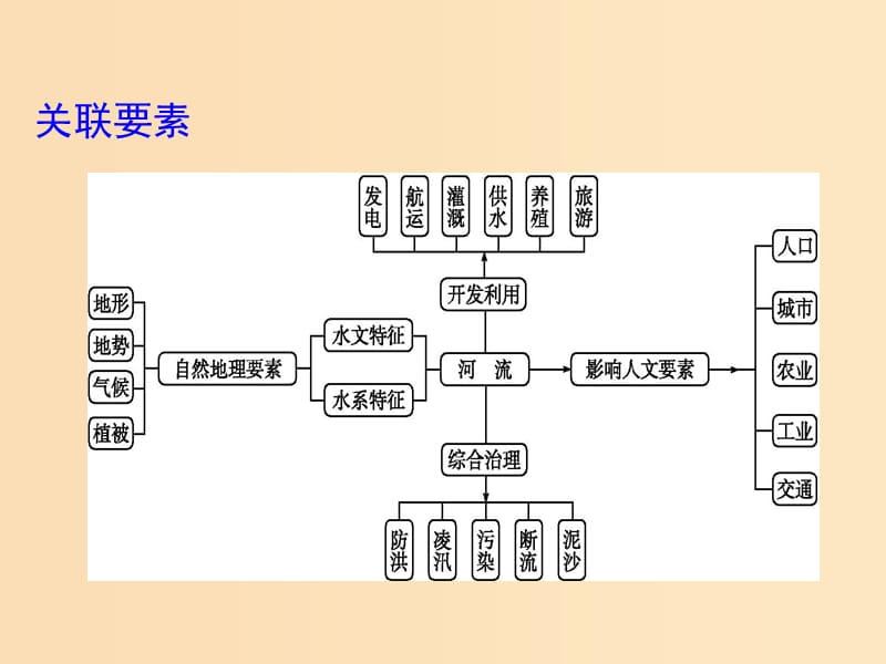 2019版高考地理二轮总复习第二篇核心要素建模建模三河流要素建模课件.ppt_第3页