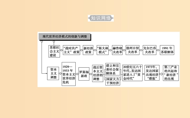 2018-2019学年高中历史学业水平测试复习 专题十二 世界各国经济体制的调整和创新 考点1 从“战时共产主义”政策到新经济政策课件.ppt_第3页