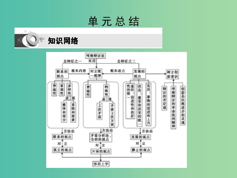 高考政治第一轮复习 第三单元 思想方法与创新意识单元总结课件 新人教版必修4.ppt_第1页