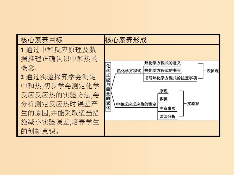 2019-2020学年高中化学第1章第1节第2课时热化学方程式中和热的测定课件新人教版选修.ppt_第2页