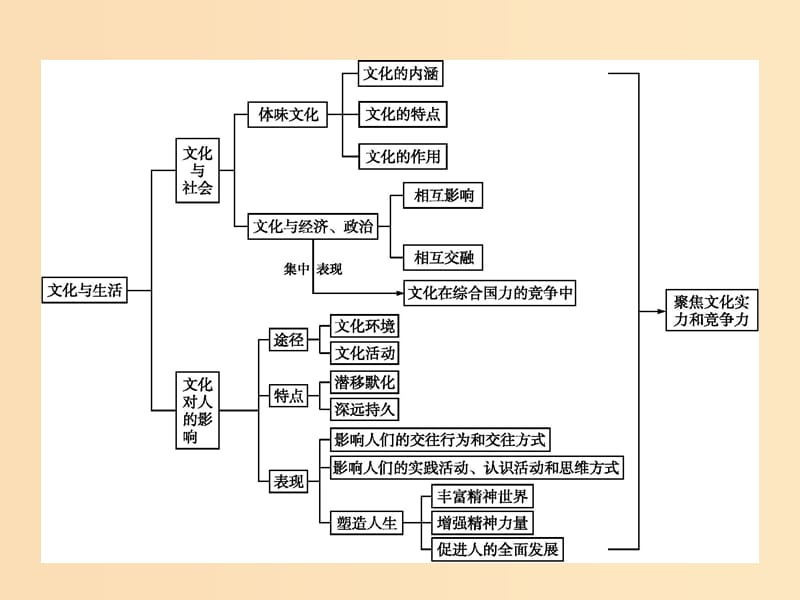 2018-2019學年高中政治 單元整合1 第一單元 文化與生活課件 新人教版必修3.ppt_第1頁