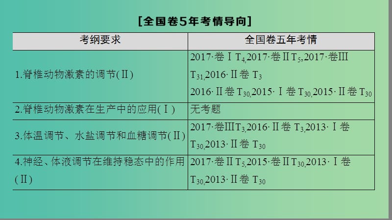 高考生物一轮复习第8单元生命活动的调节第3讲动物激素调节及与神经调节的关系课件.ppt_第3页