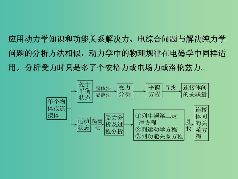 2019版高考物理总复习 教你审题 4 电磁感应问题的综合应用课件.ppt_第2页