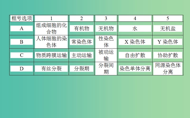 2019届高考生物二轮复习 6道选择题专项突破 题型一 概念原理分析型课件.ppt_第3页